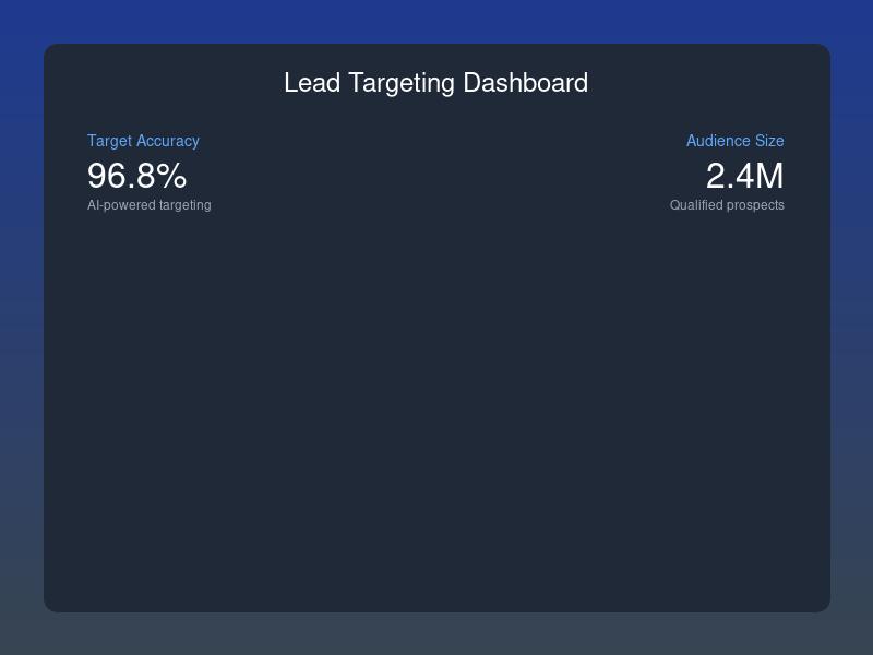 Lead Targeting Dashboard
